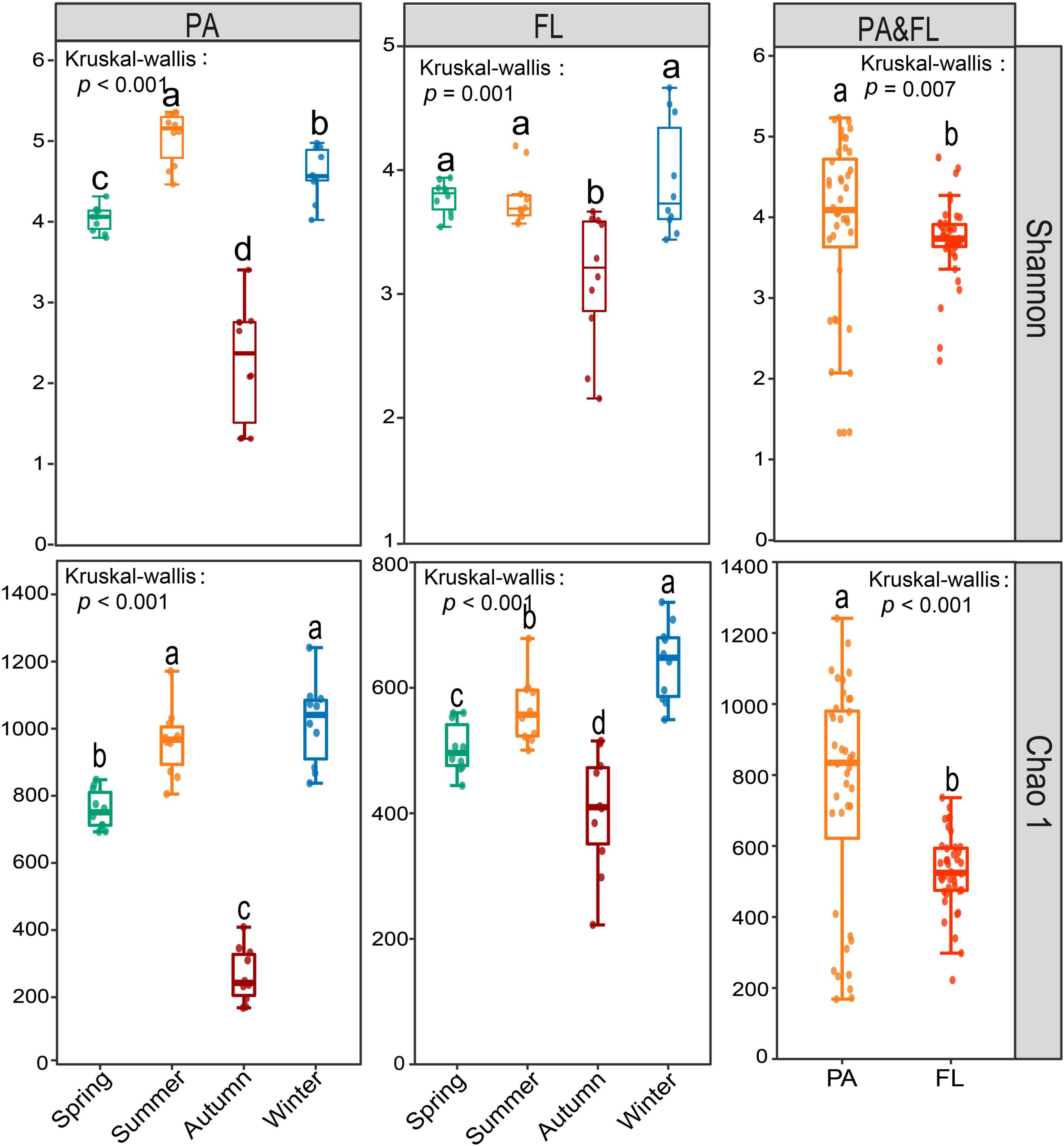 Spatiotemporal variations, assembly processes, and co-occurrence patterns of particle-attached and free-living bacteria in a large drinking water reservoir in China
